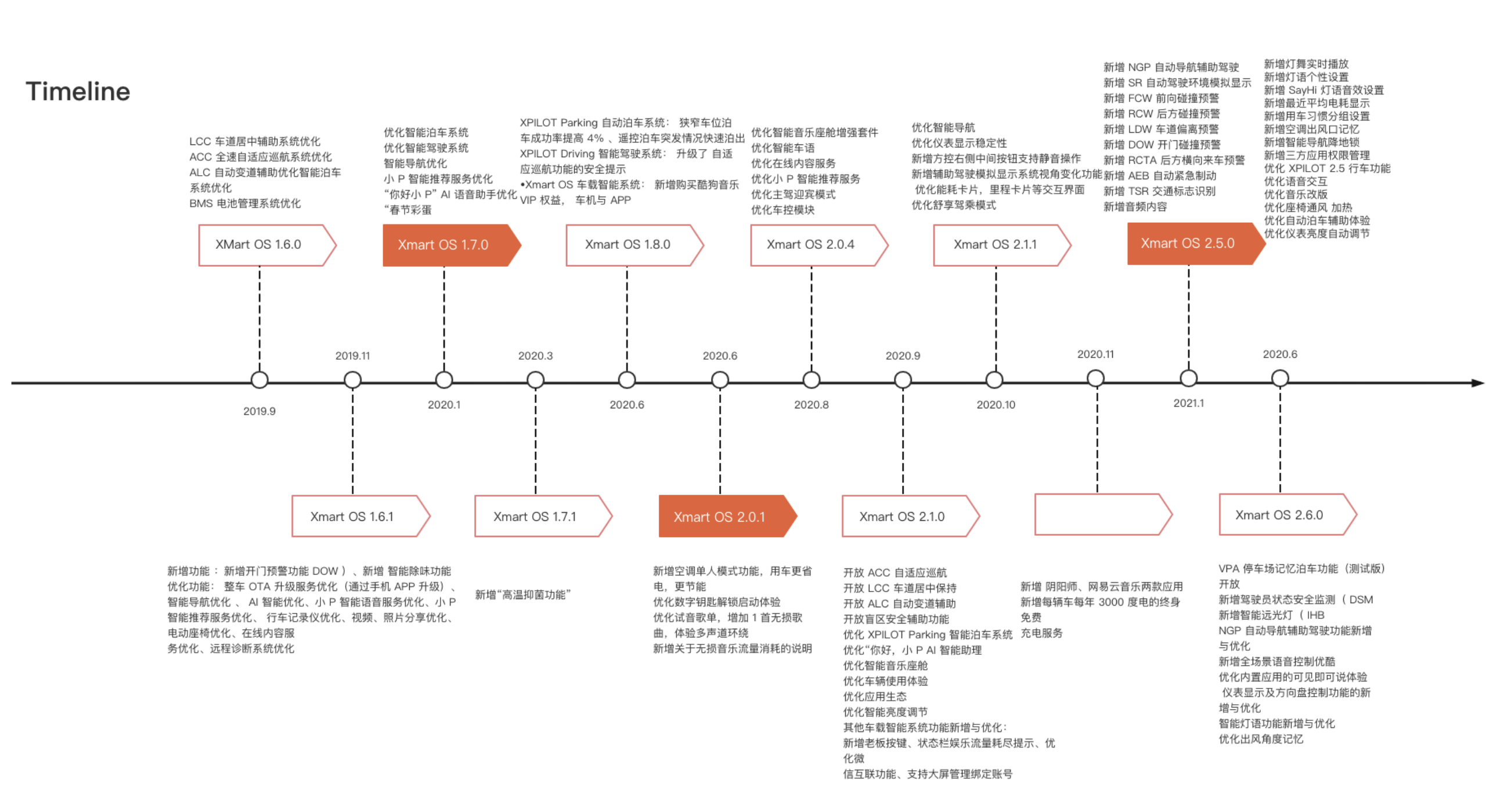 以小鹏汽车为例，聊一聊汽车OTA